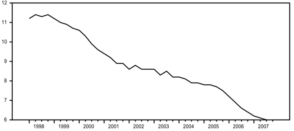 Figura 1 – Tasso di disoccupazione 1998-2007. 