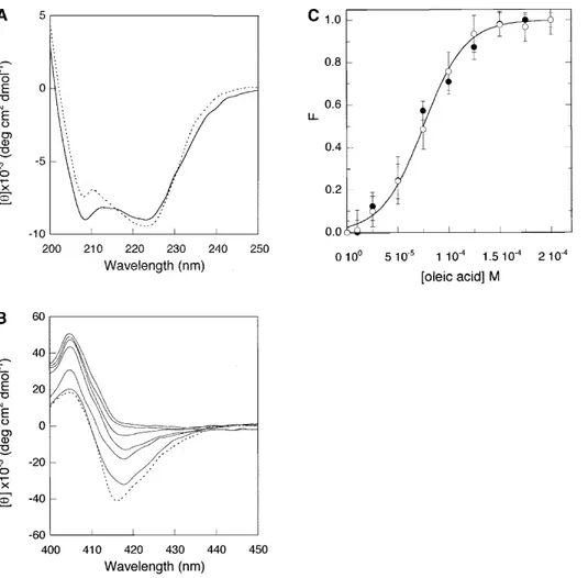 Figure 1. (A) Far-UV CD spectrum of cyt c alone (. . . .), and in the presence of 150 ␮M oleic acid (——)