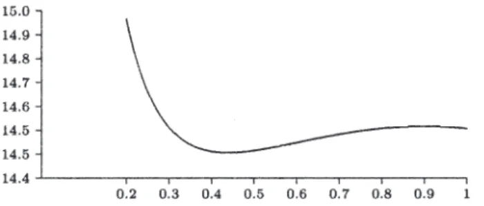 Figure 2. Graph of H ª for Æ ¼ 0:8 and k ¼ 3. Now the minimum is attained at t ¼ 1 and t ¼ 0:48 is only a local minimum