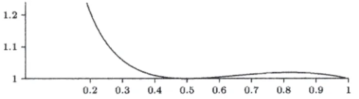 Figure 4. Behaviour of c 2 2 as H varies. For H . 1 2 , the values remain very close to 1.