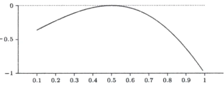 Figure 5. Behaviour of K H as H varies. K H is strictly negative unless H ¼ 1 2 .