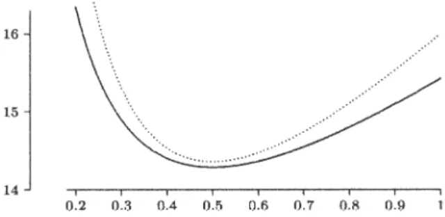 Figure 6. Graphs of t ! (1 þ kt) 2 t 2 H (dotted line) and of H ª (solid line), with ª t ¼ at