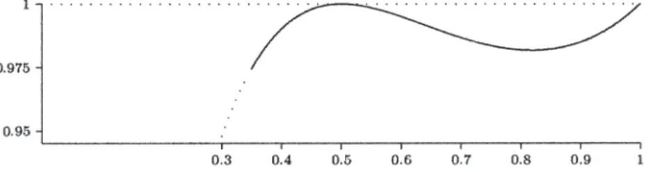 Figure 7. Graph of c 2 2 (2c 2 2  1) 1 as a function of H . Between 1 2 and 1 the minimum is attained at