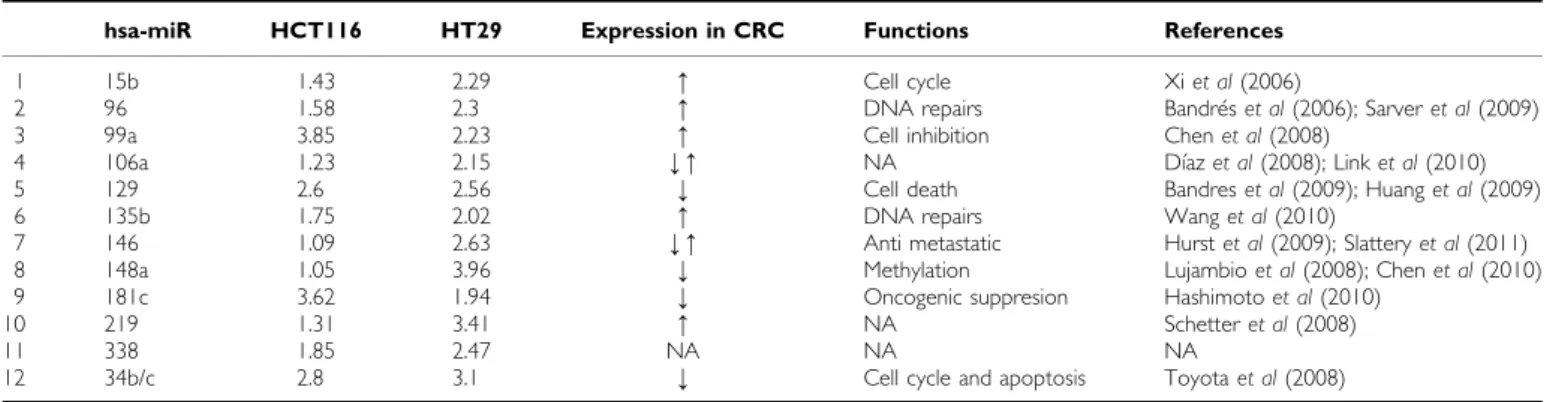 Table 2 miRNAs upregulation after the treatment with AZA