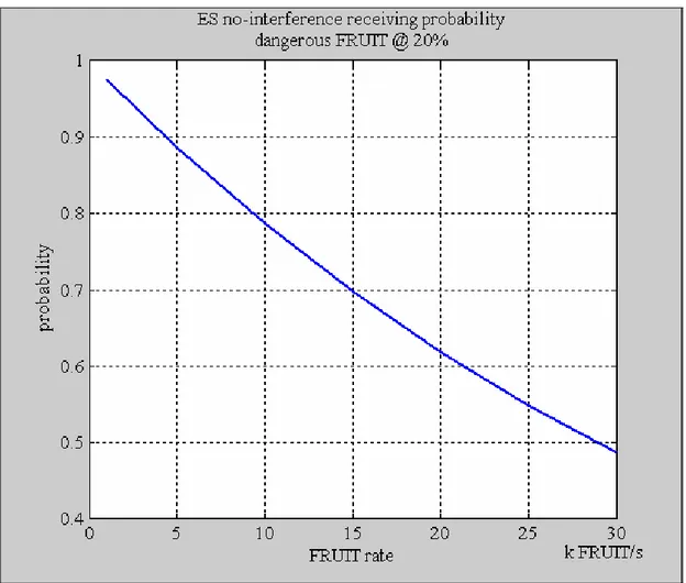 Figure 12.   Extended Squitter (ES), probability of no-interference versus the FRUIT rate