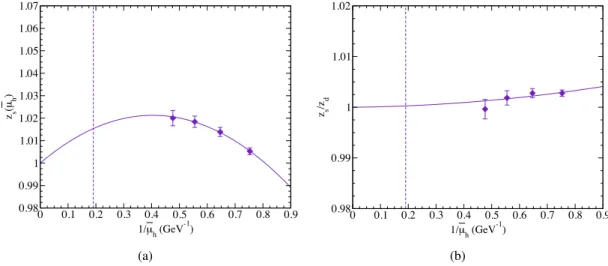 Figure 4: Heavy quark mass dependence of the ratio z s and of the double ratio z s /z d 