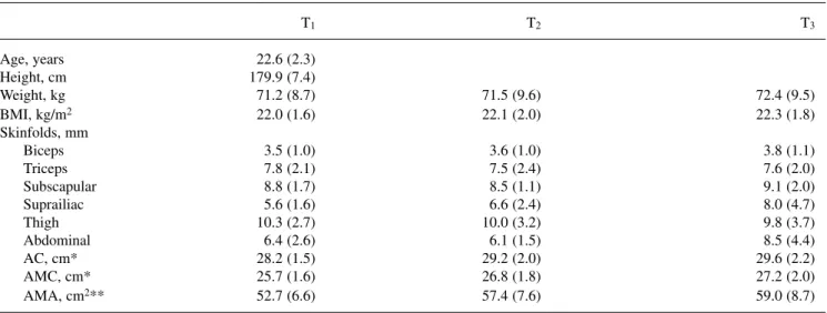 Table 1 Variations in anthropometric parameters during the 3-year follow-up (T 1 , T 2 , T 3 )