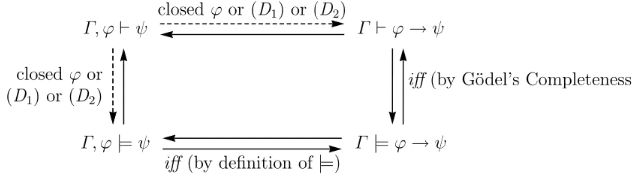 Figure 3 gives a pictorial view of the relationship between Gödel’s Completeness Theorem and the Deduction Theorem (Version 1) on page 16.