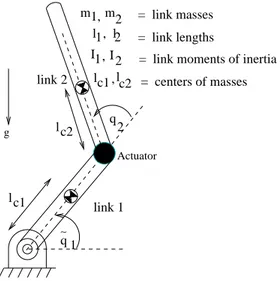 Figure 3.1: The Acrobot, with q 1 = ˜ q 1 − π/2.