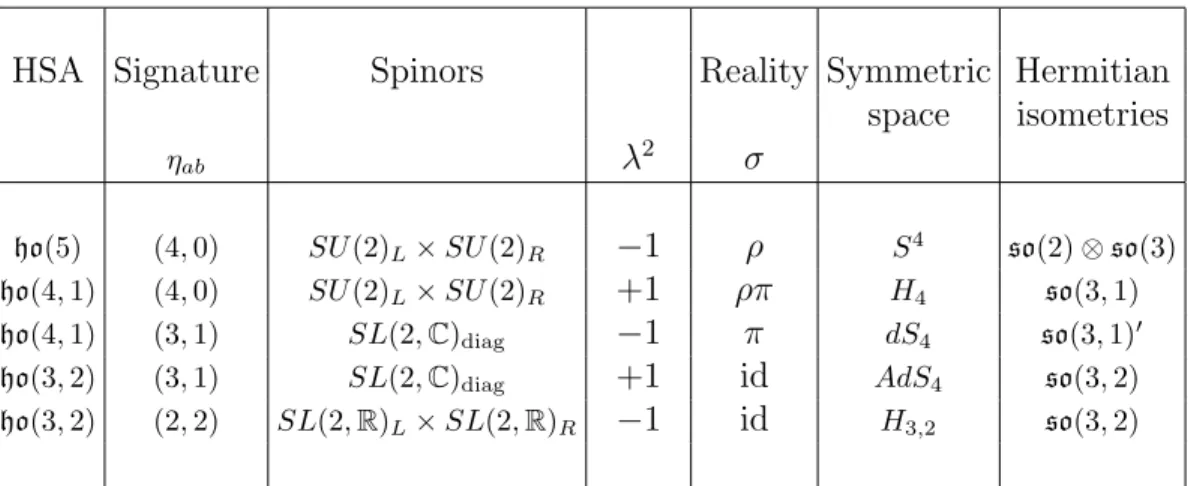 Table 6.1: The minimal bosonic higher-spin algebras ho(p 0 , 5 − p 0 ) ⊃ so(5 − p 0 , p 0 ) in signature (p, 4 − p) can be realized with spinor oscillators transforming as doublets under the groups listed in the third column