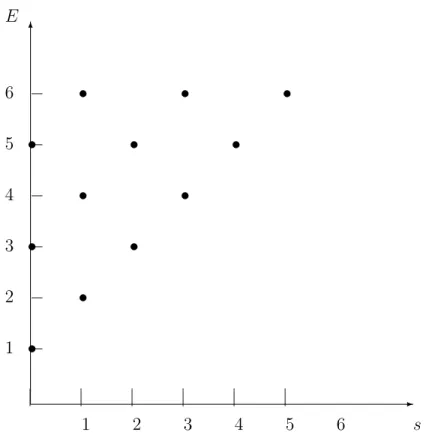 Figure 3.2: Weight diagram of the massless scalar D(1, 0) in four dimensions.