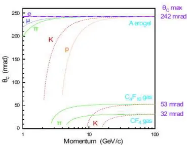 Figure 1.8: Cherenkov angle versus the particle momentum for the RICH radiators.