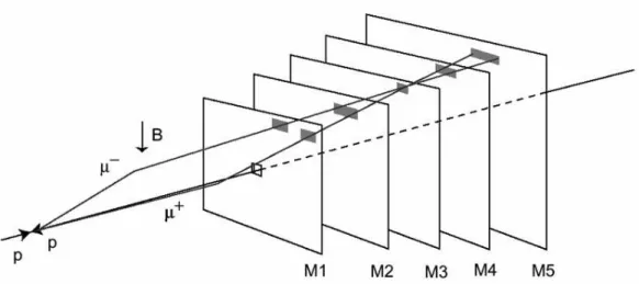 Figure 2.5: Track finding by the muon trigger. In the example shown, µ + and µ − cross the same pad in M3.