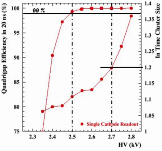 Figure 2.7: Efficiency in 20 ns time window and in-time pad cluster size as a function of the high voltage (HV) for a MWPC station [29].