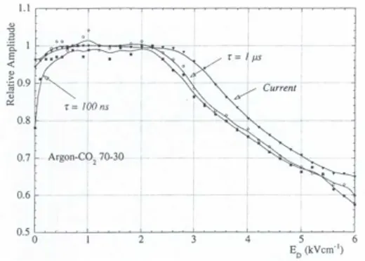 Figure 3.11: Relative signal amplitude on the PCB as a function of the drift field [55].