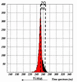 Fig. 3.20 shows the time spectrum obtained with the Ar/C0 2 /CF 4 (60/20/20) gas mixture for 1 and 2 mm first transfer gap thickness.