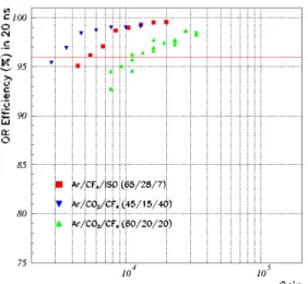 Fig. 3.32 shows the efficiency within 20 ns time window for two detectors logically OR-ed.