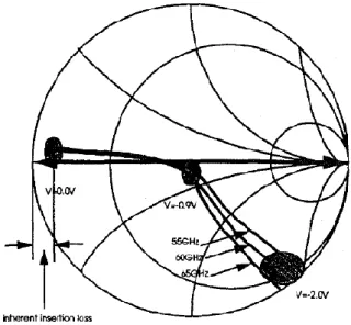 Fig. 1.4.8 – Coefficiente di riflessione del carico pHEMT al variare della tensione di  controllo