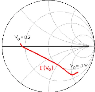 Fig. 1.9.5 – Andamento di Г(V G ) del carico semplice realizzato con mHEMT 2x20 µm in  tecnologia 70 nm e polarizzazione fredda
