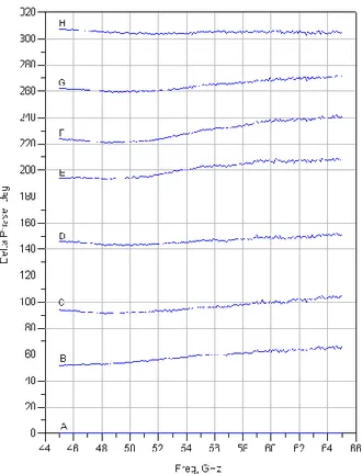 Fig. 1.10.5 – Perdita di inserzione espressa in dB introdotta dal modulatore vettoriale per  ciascuno stato in funzione della frequenza