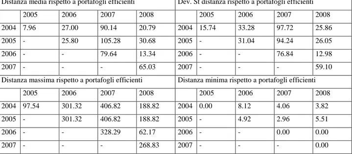 Tabella  3.  Misure  di  distanza  sul  rendimento  e  rischio  dei  portafogli  efficienti  costruiti  negli  anni  precedenti    rispetto  alla nuova frontiera efficiente 