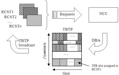 Figure 4.1: DVB-RCS messaging