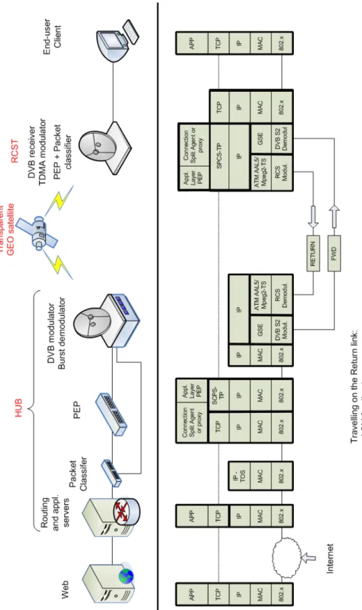 Figure 4.6: Protocol stack for a complete DVB-RCS system