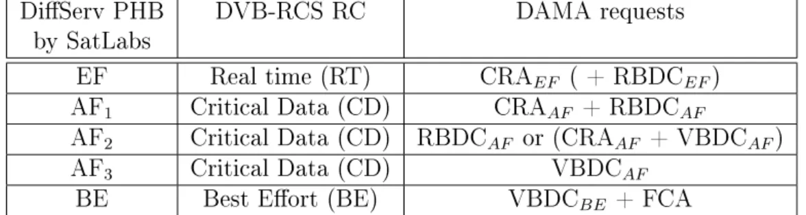 Table 6.1: PHB to RC to MAC mapping (SatLabs)