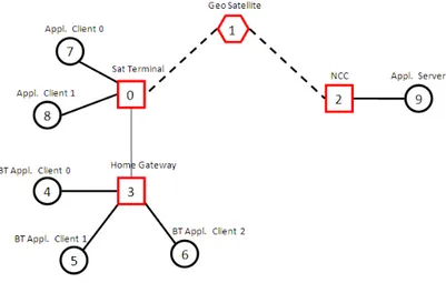 Figure 7.1: NAM network for telemedicine