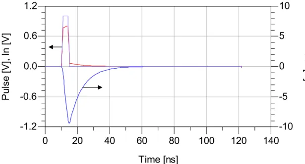 Figure 19 Time domain simulation results of the example parallel amplifier. 