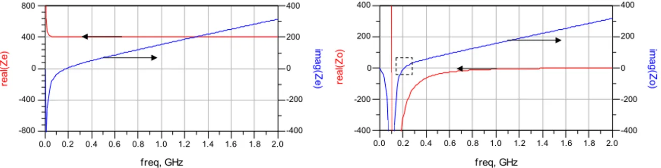 Figure 44 Odd and Even impedance analysis for the example amplifier from paragraph 1.2.4 (Figure 16).  