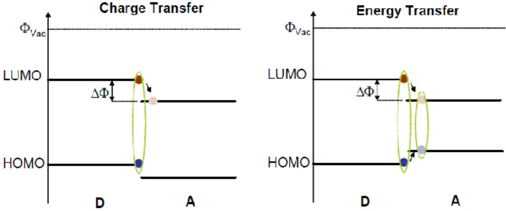 Figure 4 - The heterojunction interface between two different semiconducting polymers (D=donor,  A=acceptor):  (left)  “charge  transfer”,  by  splitting  the  exciton;  (right)  “energy  transfer”,  by  transferring the whole exciton from donor to accepto
