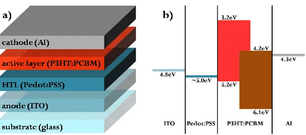 Figure 23 – Device structure (a) and band diagram (b) of a P3HT:PCBM solar cell. 