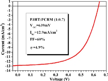 Figure 26 – I-V curve of the best P3HT:PCBM solar cell under 1sun of illumination. 