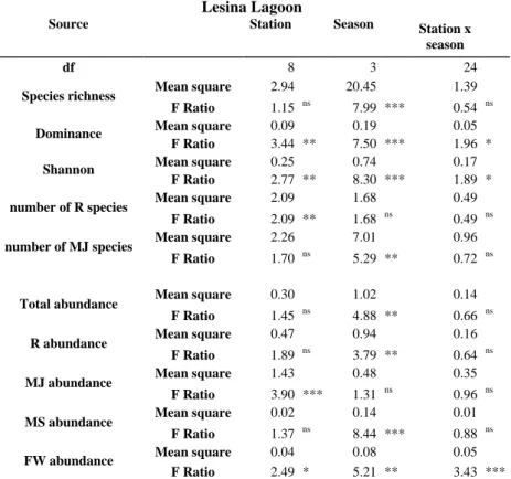 Table  3.2.  Results of 2-way ANOVA performed on species richness, diversity  indices, total abundance (log (N+1) transformed) and number of species and  individuals (log10 (N+1) transformed) in each ecological guild