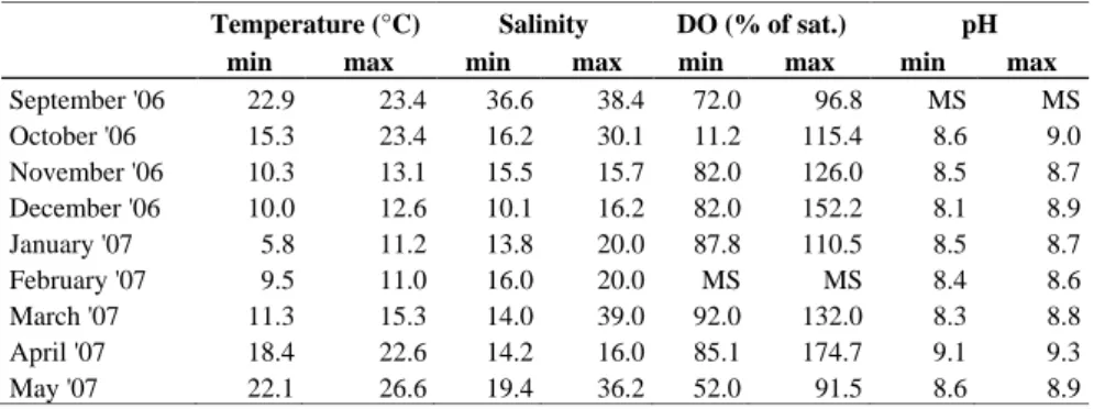 Table 4.1.  Temporal variations in minimum and maximum values of temperature, salinity,  DO and pH in Acquarotta Channel