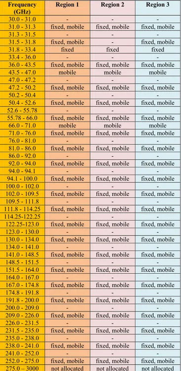 Table 3-1: Frequency slots in EHF band allocated for fixed and mobile terrestrial  communications in ITU Regions 