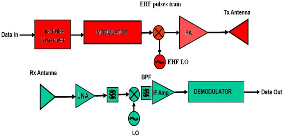 Figure 3-1: EHF IR-UWB Transceiver Classical Approach 