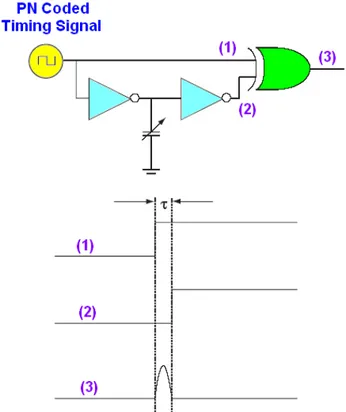 Figure 3-7: Digital Pulse Generation by an XOR-gate 