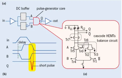 Figure 3-9: Pulse generator based on NAND gate using HEMT technology 