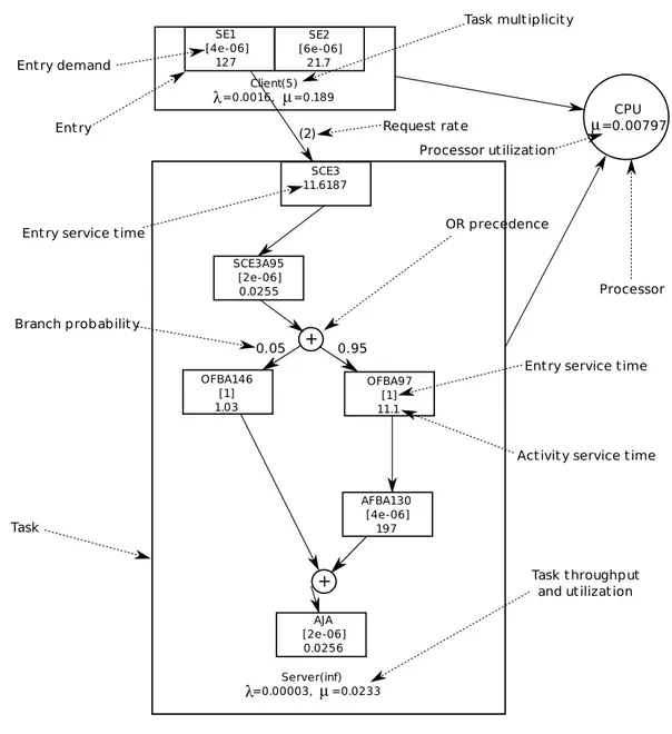 Figure 3.3. Simple LQN example