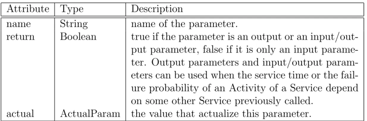 Table 6.14. FormalParam attributes