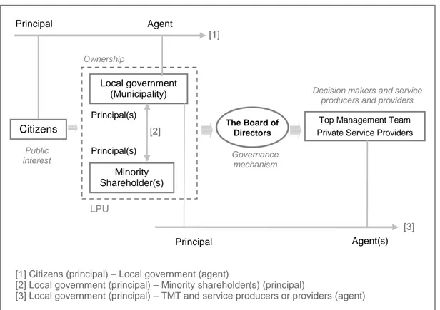 Figure 1 – The agency relationships in LPUs