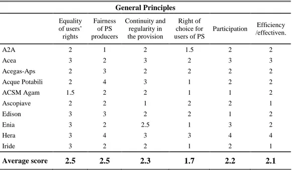 Table 2 – The content analysis of the service charters (principles)  General Principles     Equality  of users’  rights  Fairness of PS  producers  Continuity and regularity in the provision   Right of  choice for  users of PS   Participation  Efficiency  