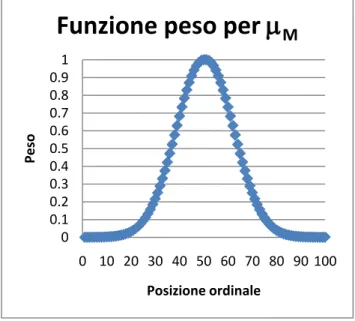 Fig. 34  La generica funzione peso per l’indice µ M  è 