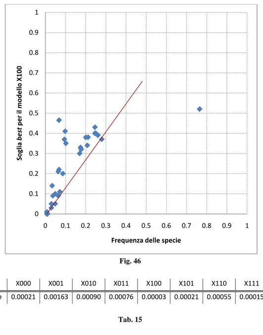 Fig. 46     X000  X001  X010  X011  X100  X101  X110  X111  p  0.00021  0.00163  0.00090  0.00076  0.00003  0.00021  0.00055  0.00015  Tab