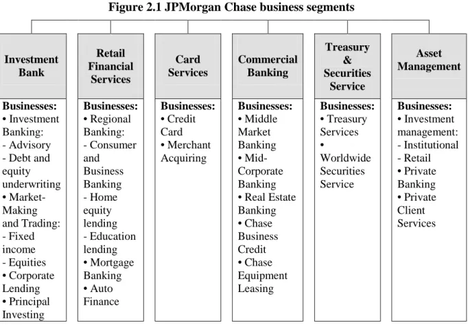 Figure  2.1 reflects the current organization of JPMorgan Chase. There are six major  reportable business segments: the Investment Bank, Retail Financial Services, Card  Services, Commercial Banking, Treasury &amp; Securities Services and Asset Management