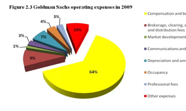 Figure 2.3 provides overview of the Goldman Sachs operating expenses for 2009. 