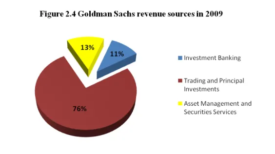 Figure 2.4 shows revenue sources for the Goldman Sachs in 2009 by segment of operating  results: 