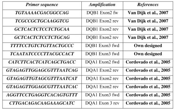 Table 2.1 : Primers sequences 